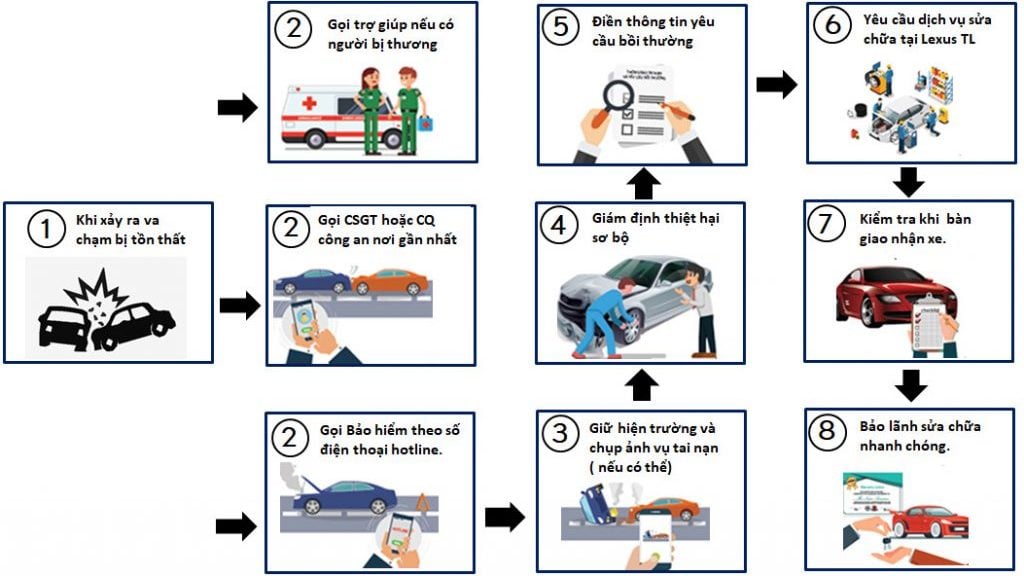DỊCH VỤ BẢO HIỂM LEXUS 2 Accident compensation process